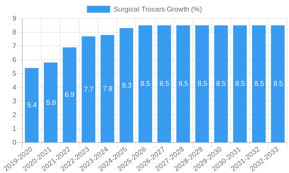 Surgical Trocars Growth