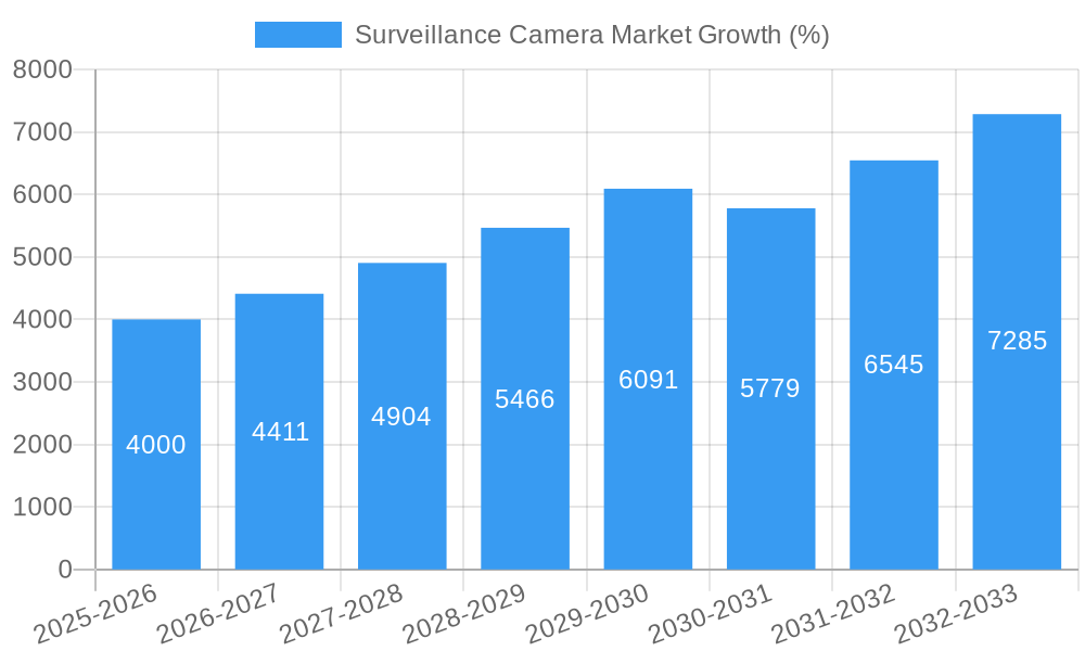 Surveillance Camera Market Growth
