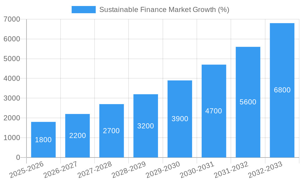 Sustainable Finance Market Growth