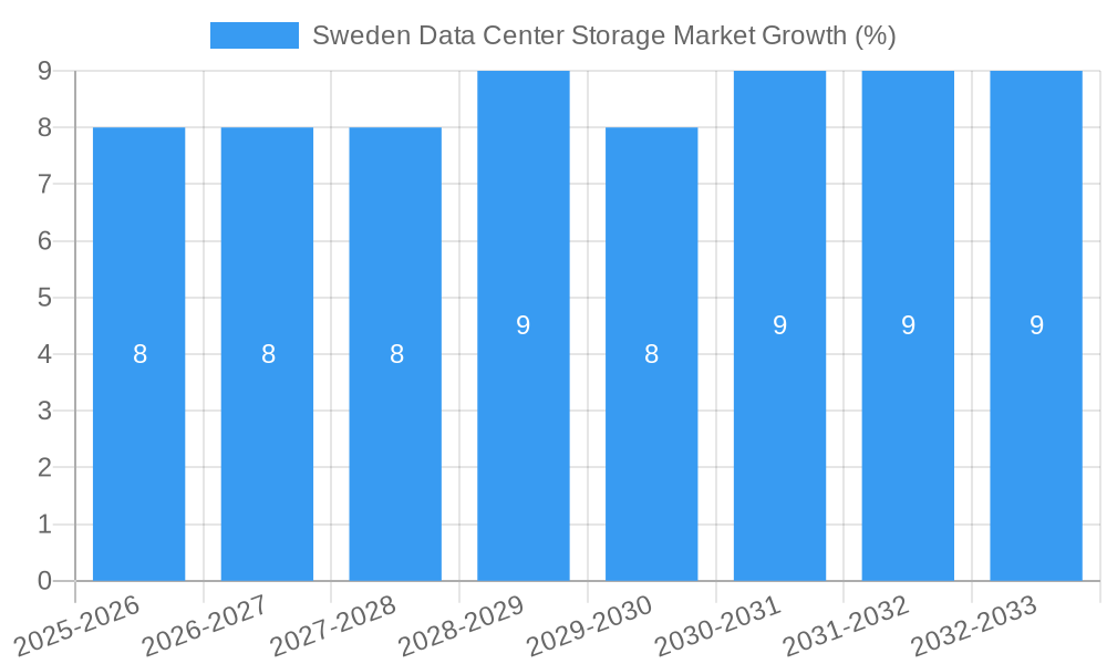 Sweden Data Center Storage Market Growth