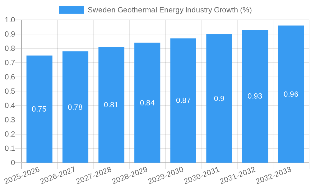 Sweden Geothermal Energy Industry Growth