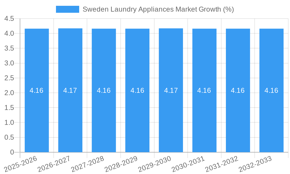 Sweden Laundry Appliances Market Growth
