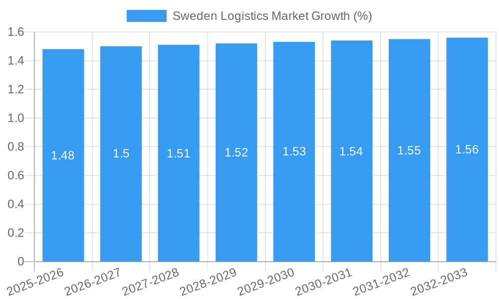 Sweden Logistics Market Growth