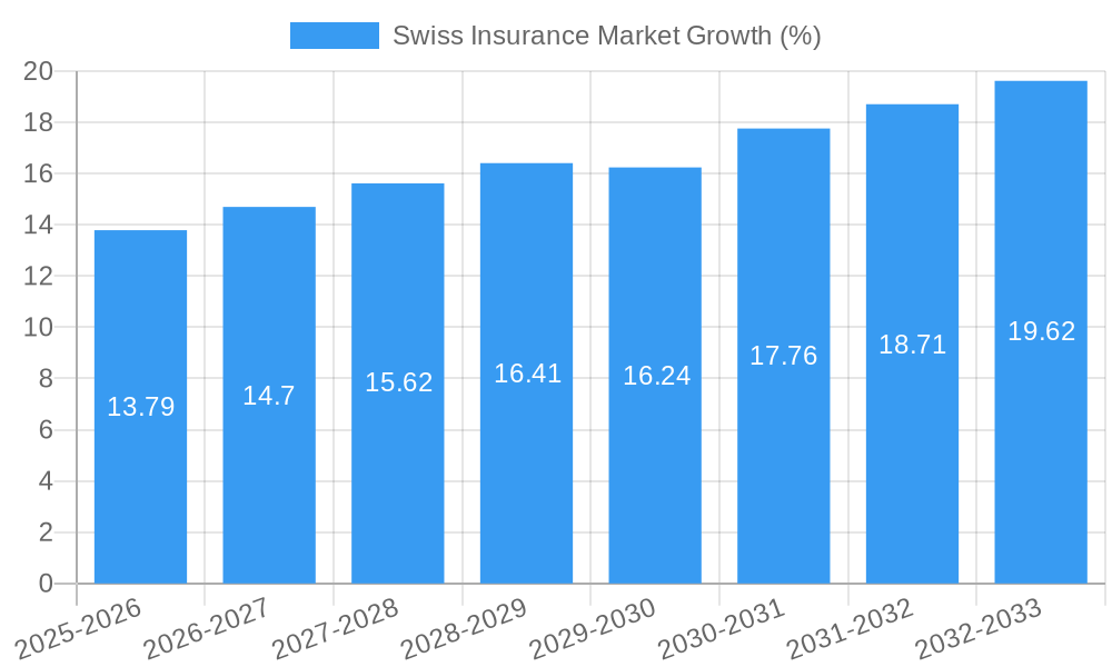 Swiss Insurance Market Growth