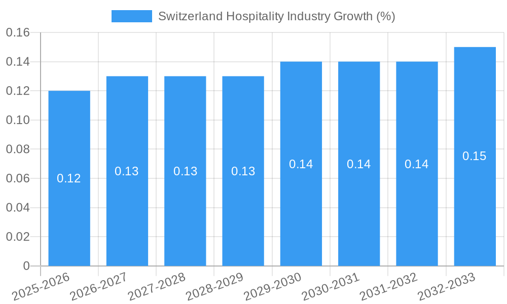 Switzerland Hospitality Industry Growth