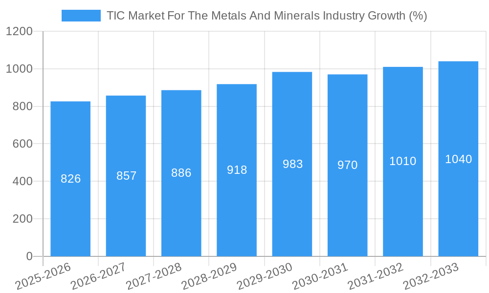TIC Market For The Metals And Minerals Industry Growth