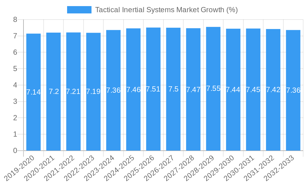 Tactical Inertial Systems Market Growth