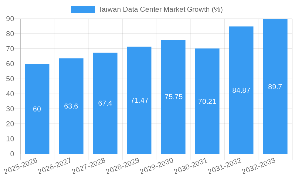 Taiwan Data Center Market Growth