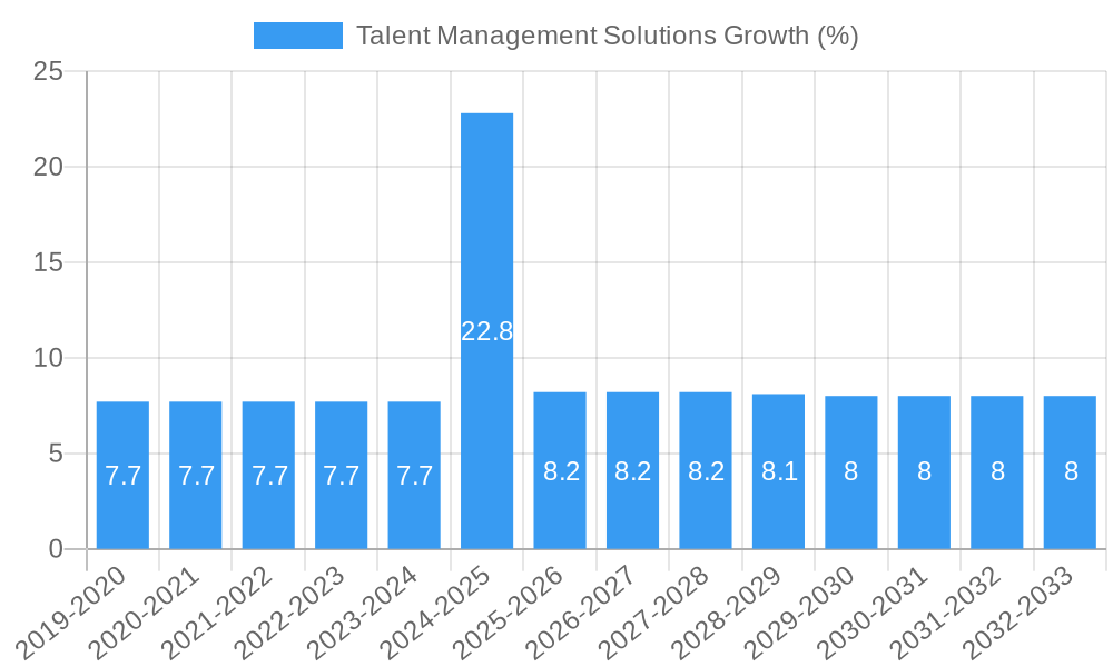 Talent Management Solutions Growth