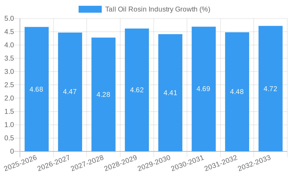 Tall Oil Rosin Industry Growth