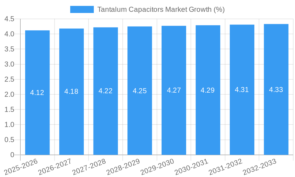 Tantalum Capacitors Market Growth