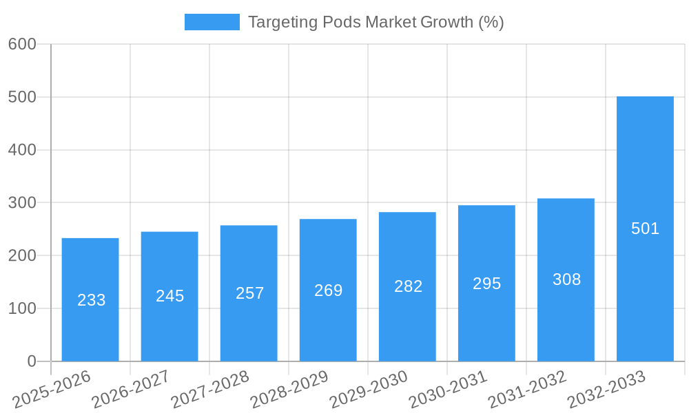 Targeting Pods Market Growth