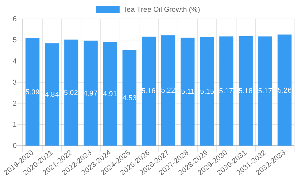 Tea Tree Oil Growth