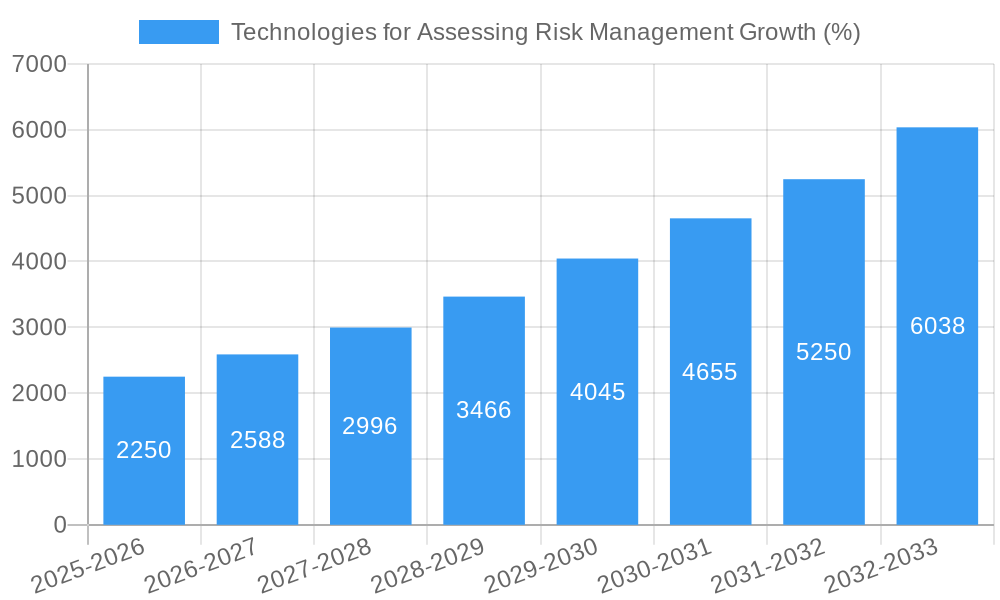 Technologies for Assessing Risk Management Growth