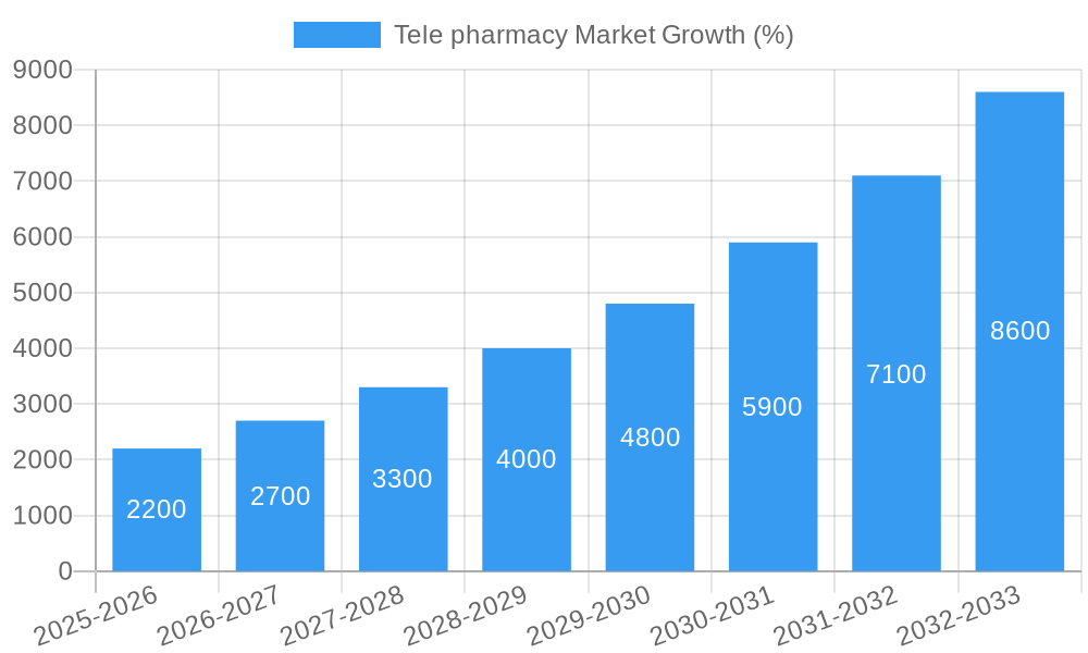 Tele pharmacy Market Growth