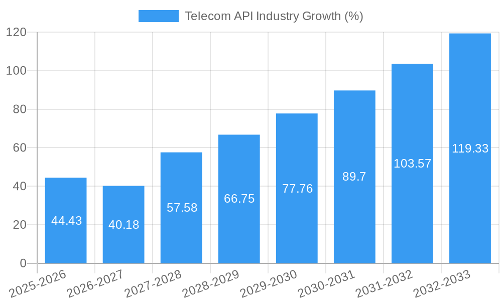 Telecom API Industry Growth