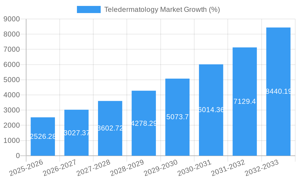 Teledermatology Market Growth