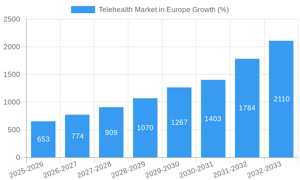 Telehealth Market in Europe Growth