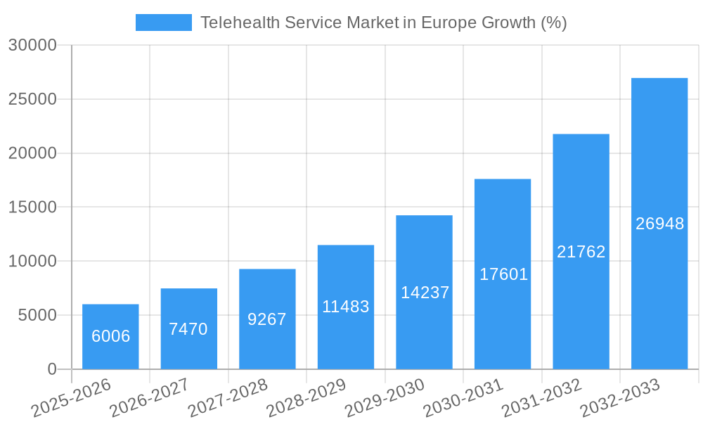 Telehealth Service Market in Europe Growth