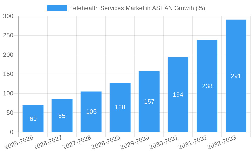 Telehealth Services Market in ASEAN Growth
