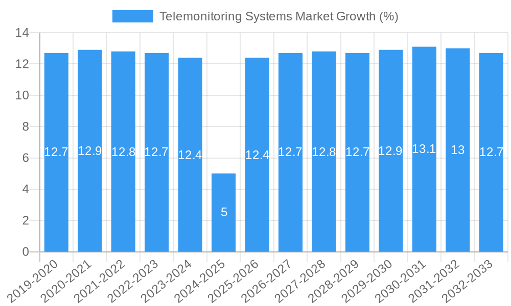 Telemonitoring Systems Market Growth