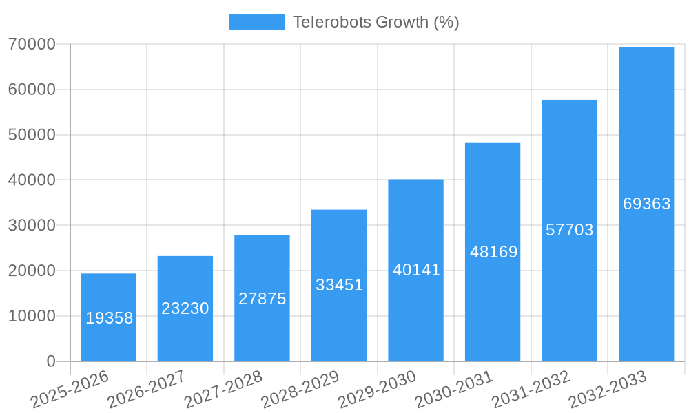 Telerobots Growth
