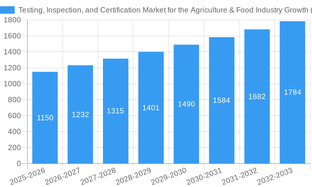 Testing, Inspection, and Certification Market for the Agriculture & Food Industry Growth