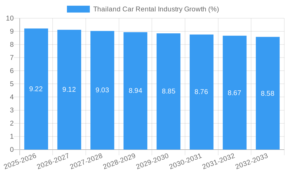 Thailand Car Rental Industry Growth