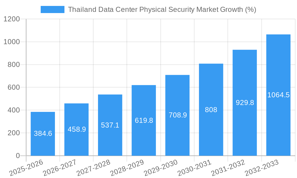 Thailand Data Center Physical Security Market Growth