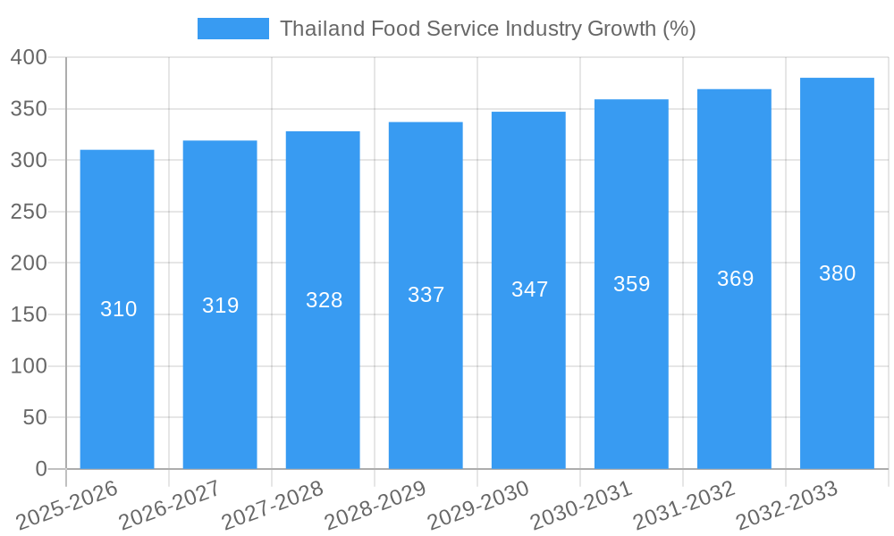 Thailand Food Service Industry Growth