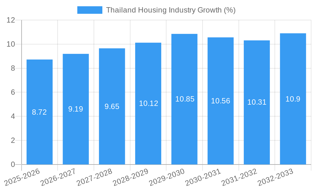 Thailand Housing Industry Growth