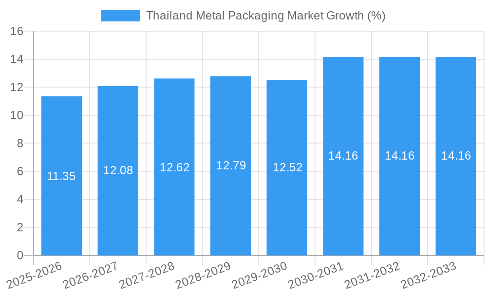 Thailand Metal Packaging Market Growth