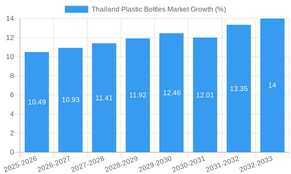 Thailand Plastic Bottles Market Growth