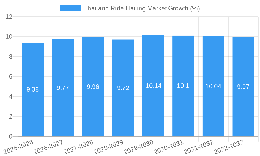 Thailand Ride Hailing Market Growth