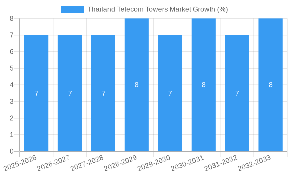 Thailand Telecom Towers Market Growth