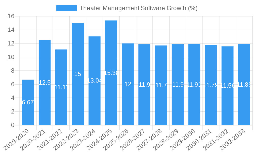 Theater Management Software Growth