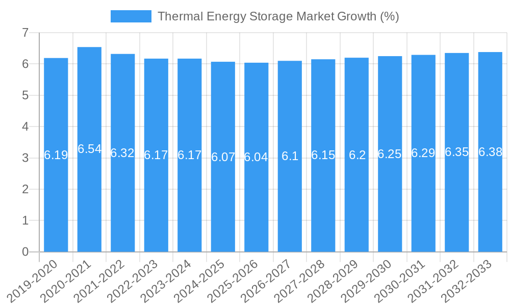 Thermal Energy Storage Market Growth