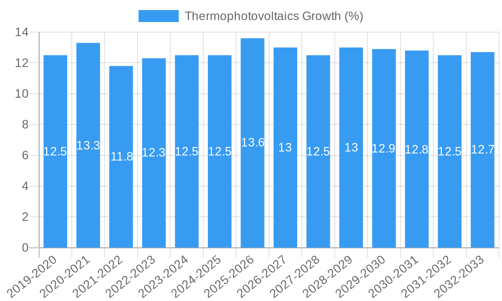 Thermophotovoltaics Growth