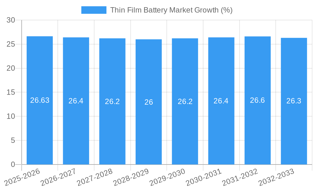 Thin Film Battery Market Growth