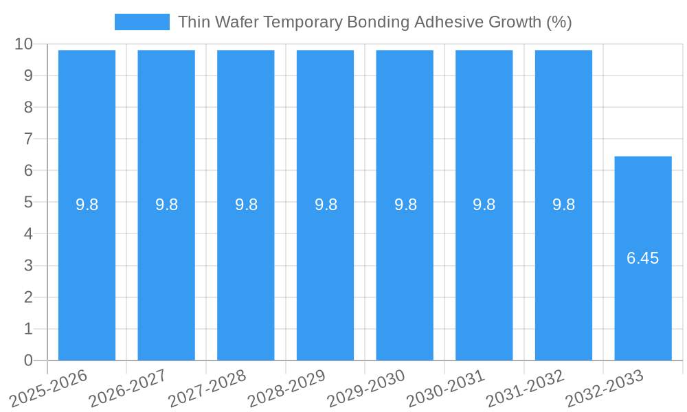 Thin Wafer Temporary Bonding Adhesive Growth