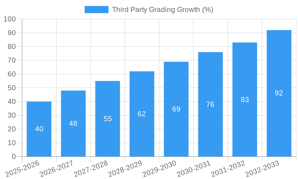 Third Party Grading Growth