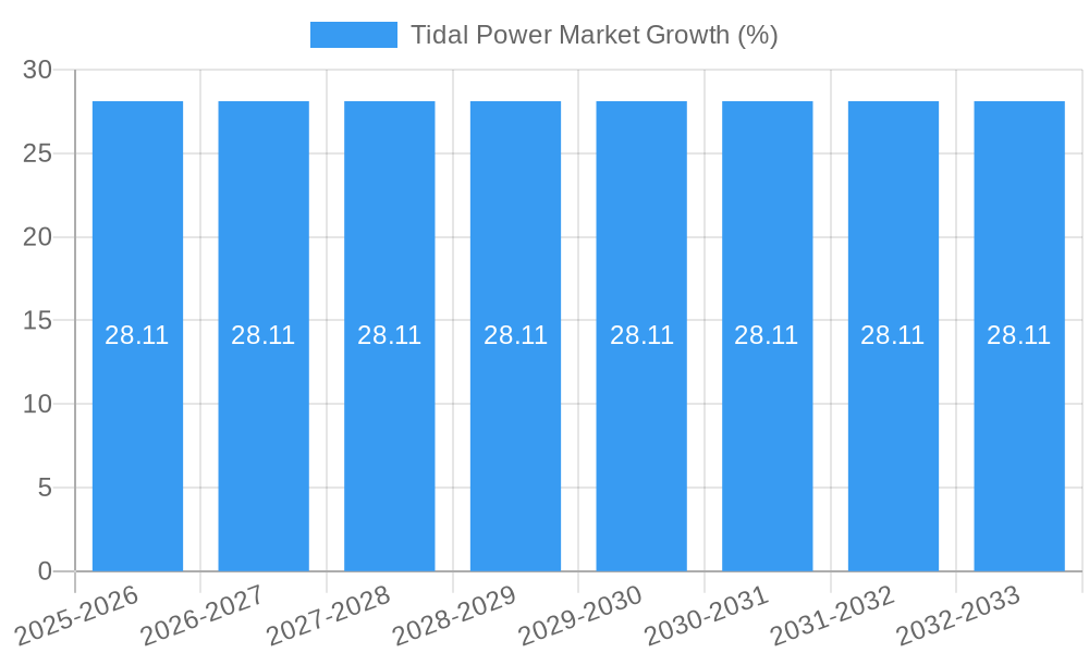 Tidal Power Market Growth
