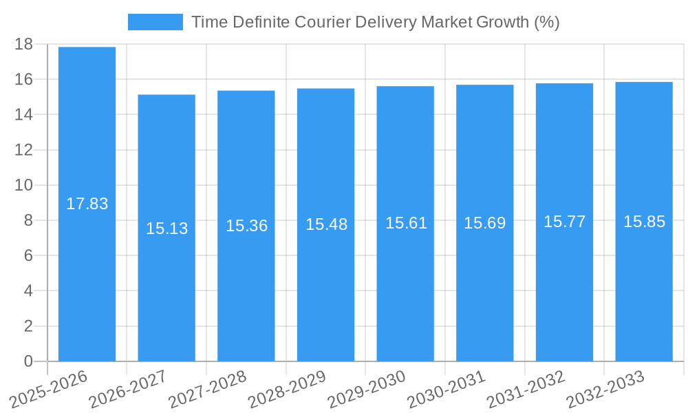 Time Definite Courier Delivery Market Growth