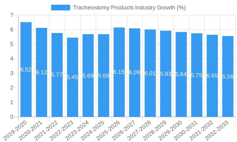 Tracheostomy Products Industry Growth