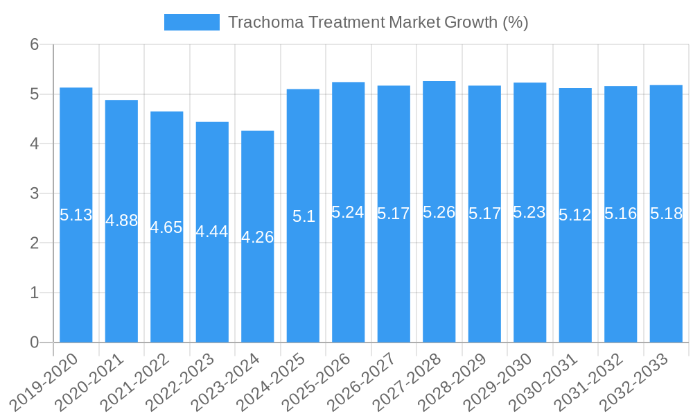 Trachoma Treatment Market Growth