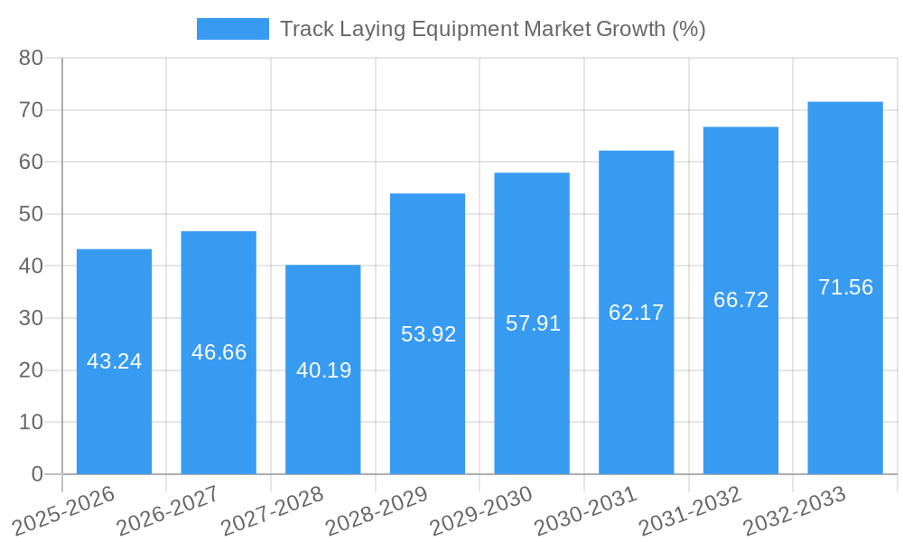 Track Laying Equipment Market Growth