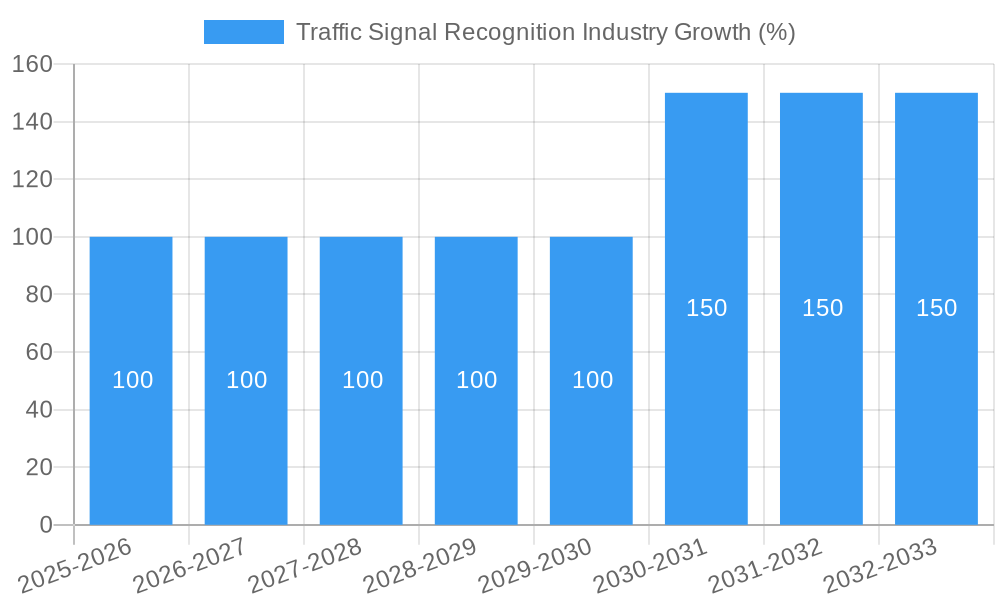 Traffic Signal Recognition Industry Growth