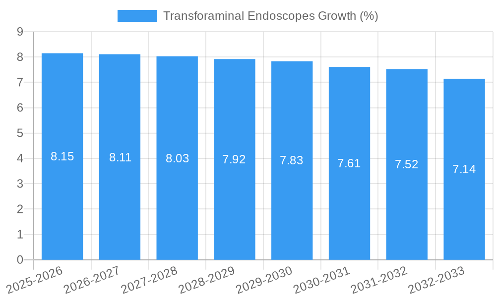 Transforaminal Endoscopes Growth