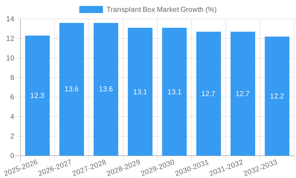 Transplant Box Market Growth