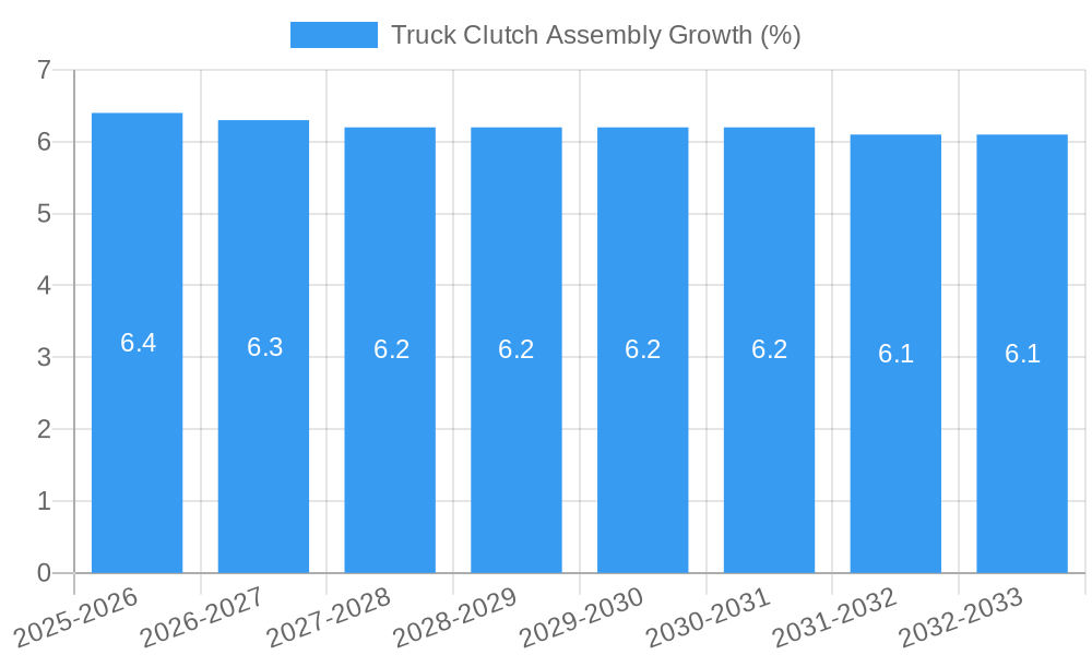 Truck Clutch Assembly Growth